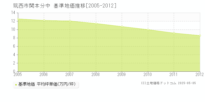 筑西市関本分中の基準地価推移グラフ 