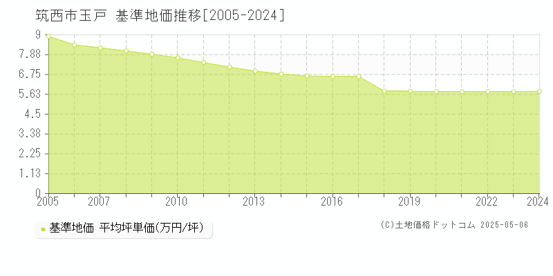 玉戸(筑西市)の基準地価推移グラフ(坪単価)[2005-2024年]