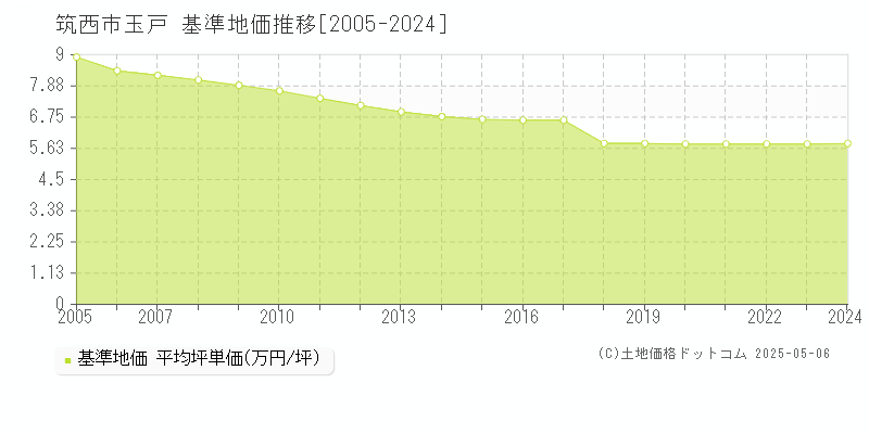 筑西市玉戸の基準地価推移グラフ 