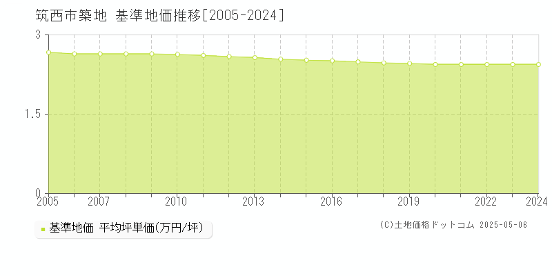 築地(筑西市)の基準地価推移グラフ(坪単価)[2005-2024年]