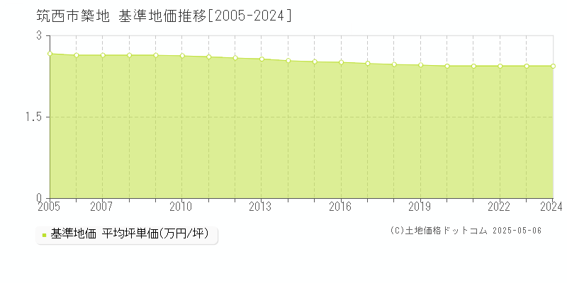 筑西市築地の基準地価推移グラフ 