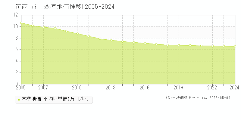 辻(筑西市)の基準地価推移グラフ(坪単価)[2005-2024年]
