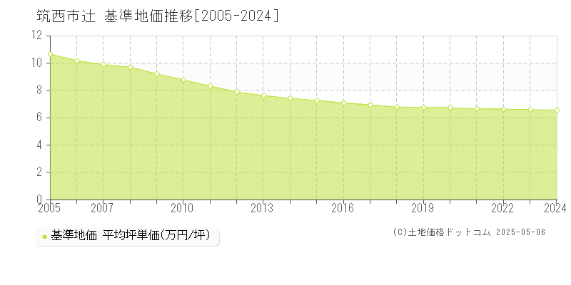 筑西市辻の基準地価推移グラフ 