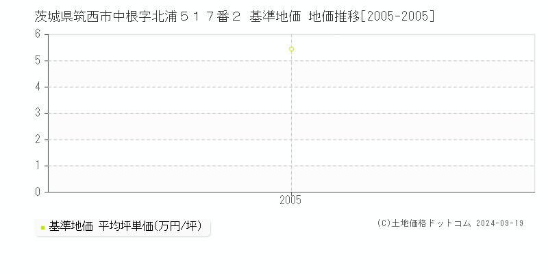 茨城県筑西市中根字北浦５１７番２ 基準地価 地価推移[2005-2005]