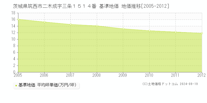 茨城県筑西市二木成字三条１５１４番 基準地価 地価推移[2005-2012]