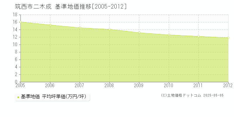 二木成(筑西市)の基準地価推移グラフ(坪単価)[2005-2012年]