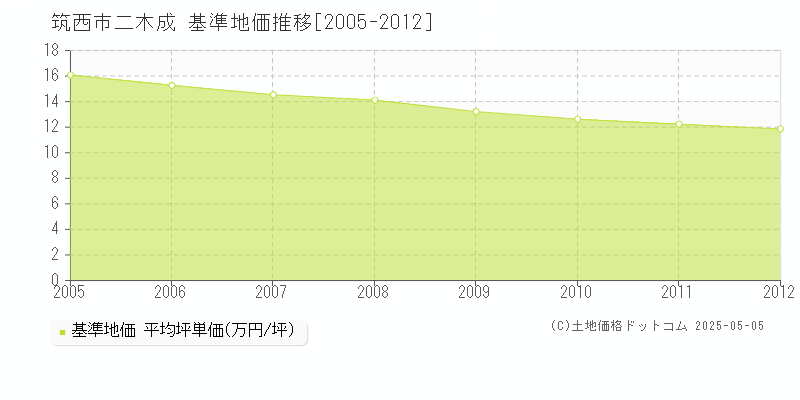 筑西市二木成の基準地価推移グラフ 