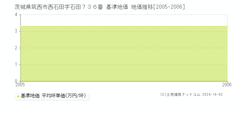 茨城県筑西市西石田字石田７３６番 基準地価 地価推移[2005-2006]