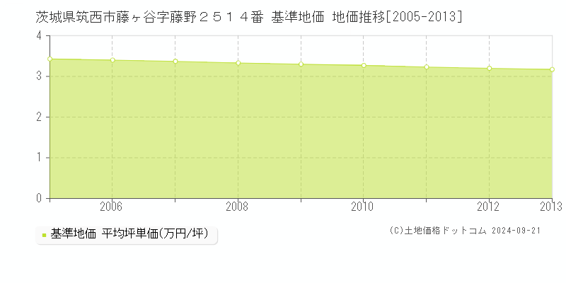 茨城県筑西市藤ヶ谷字藤野２５１４番 基準地価 地価推移[2005-2013]