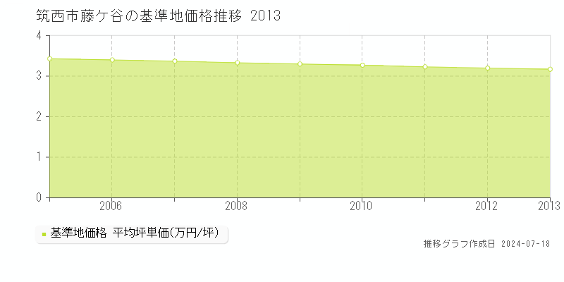 筑西市藤ケ谷の基準地価推移グラフ 