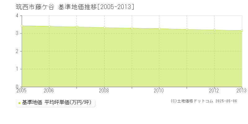 藤ケ谷(筑西市)の基準地価推移グラフ(坪単価)[2005-2013年]