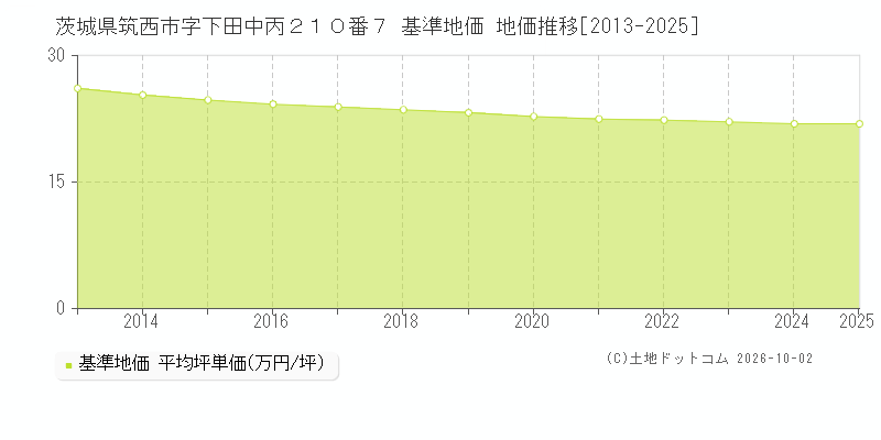 茨城県筑西市字下田中丙２１０番７ 基準地価 地価推移[2013-2025]