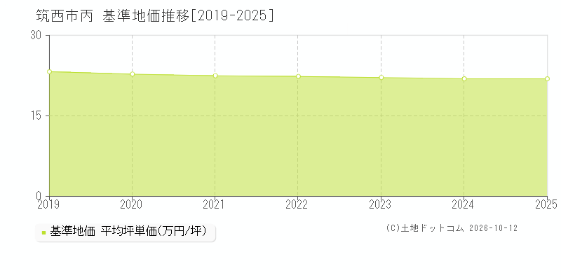 筑西市丙の基準地価推移グラフ(坪単価)[2019-2025年]
