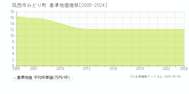 みどり町(筑西市)の基準地価推移グラフ(坪単価)[2005-2024年]