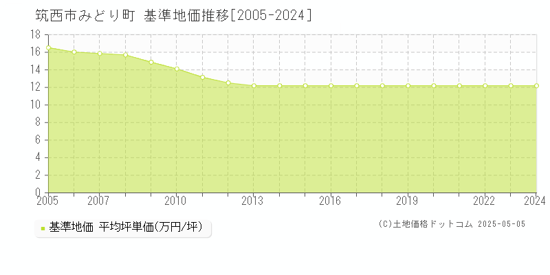 筑西市みどり町の基準地価推移グラフ 