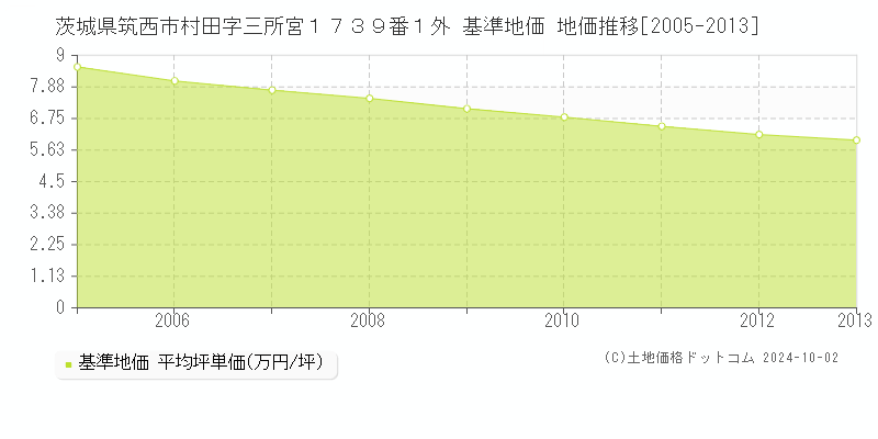 茨城県筑西市村田字三所宮１７３９番１外 基準地価 地価推移[2005-2013]