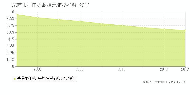 筑西市村田の基準地価推移グラフ 