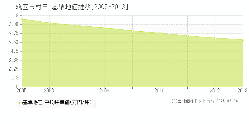 村田(筑西市)の基準地価推移グラフ(坪単価)[2005-2013年]