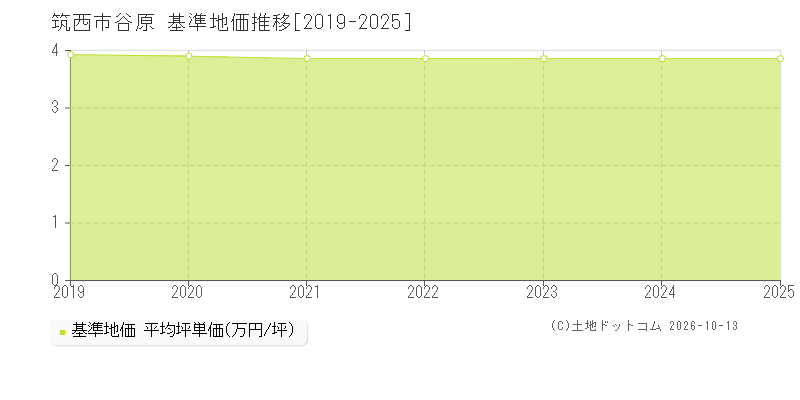 筑西市谷原の基準地価推移グラフ(坪単価)[2019-2025年]