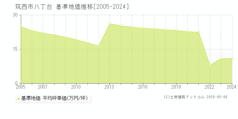 八丁台(筑西市)の基準地価推移グラフ(坪単価)[2005-2024年]