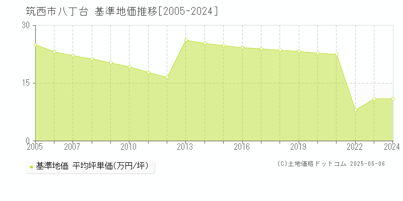 筑西市八丁台の基準地価推移グラフ 