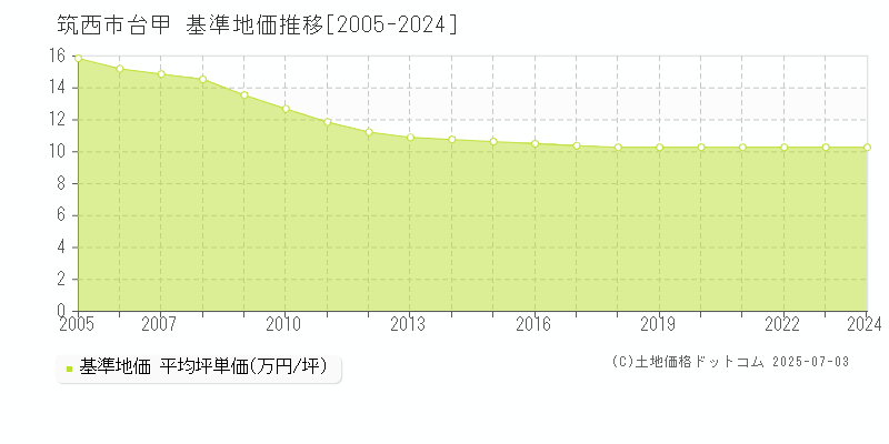 台甲(筑西市)の基準地価推移グラフ(坪単価)[2005-2024年]