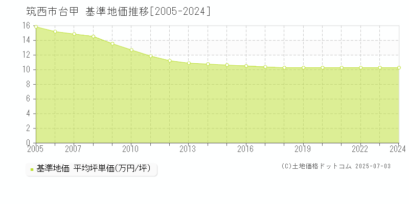 筑西市台甲の基準地価推移グラフ 