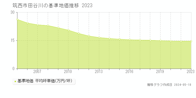 筑西市田谷川の基準地価推移グラフ 