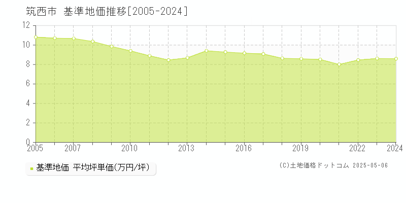筑西市(茨城県)の基準地価推移グラフ(坪単価)[2005-2024年]