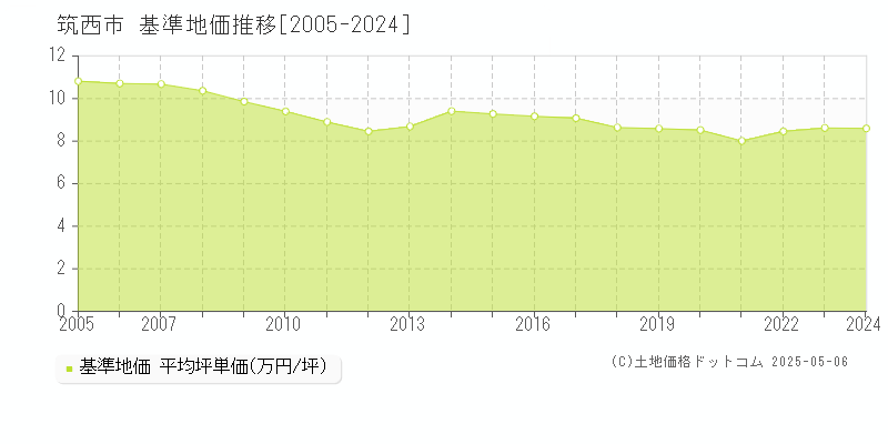 筑西市の基準地価推移グラフ 