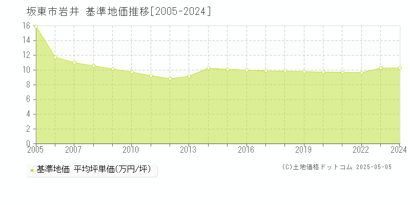 岩井(坂東市)の基準地価推移グラフ(坪単価)[2005-2024年]