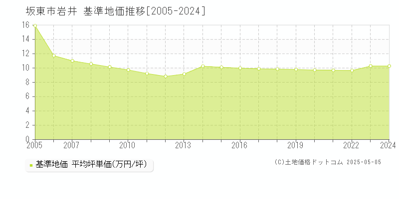 坂東市岩井の基準地価推移グラフ 