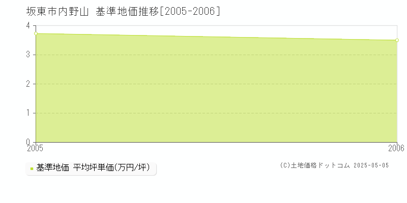 内野山(坂東市)の基準地価推移グラフ(坪単価)[2005-2006年]