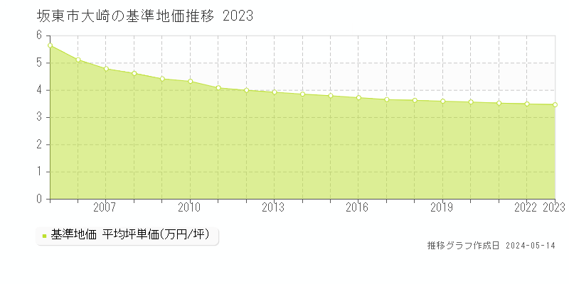 坂東市大崎の基準地価推移グラフ 