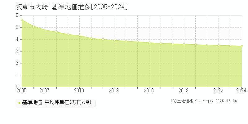 大崎(坂東市)の基準地価推移グラフ(坪単価)[2005-2024年]