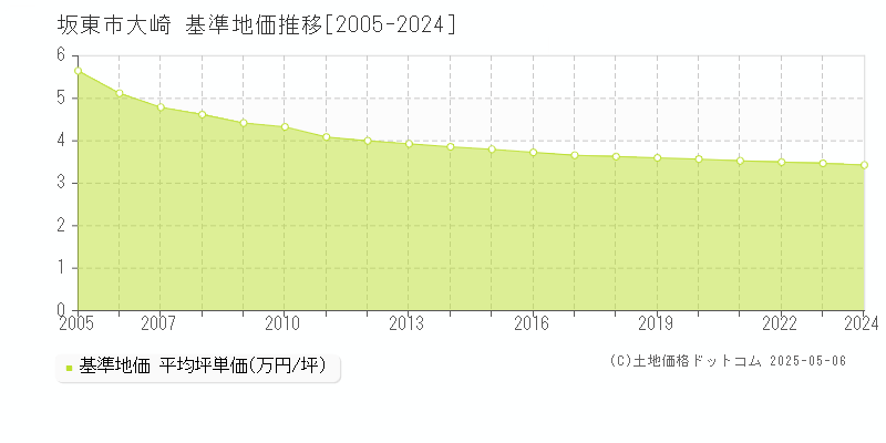 坂東市大崎の基準地価推移グラフ 