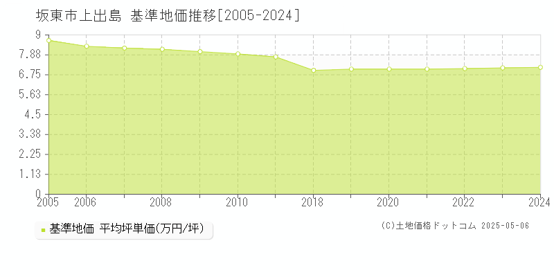 上出島(坂東市)の基準地価推移グラフ(坪単価)[2005-2024年]