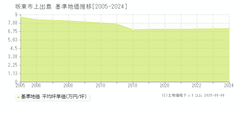 坂東市上出島の基準地価推移グラフ 