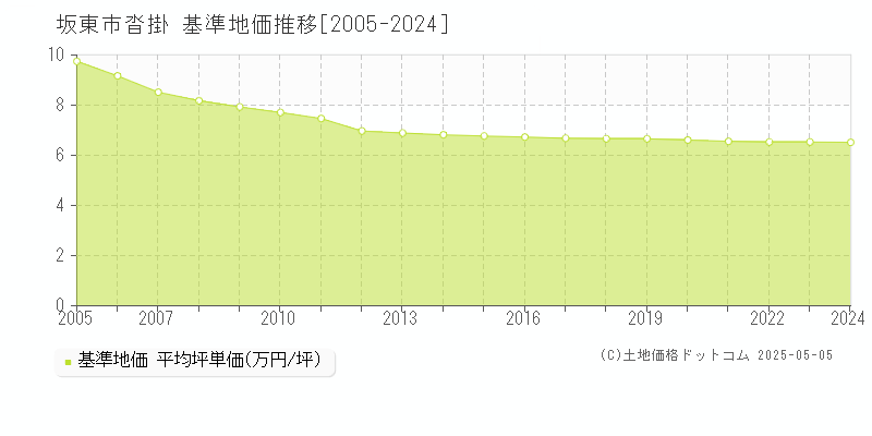 沓掛(坂東市)の基準地価推移グラフ(坪単価)[2005-2024年]