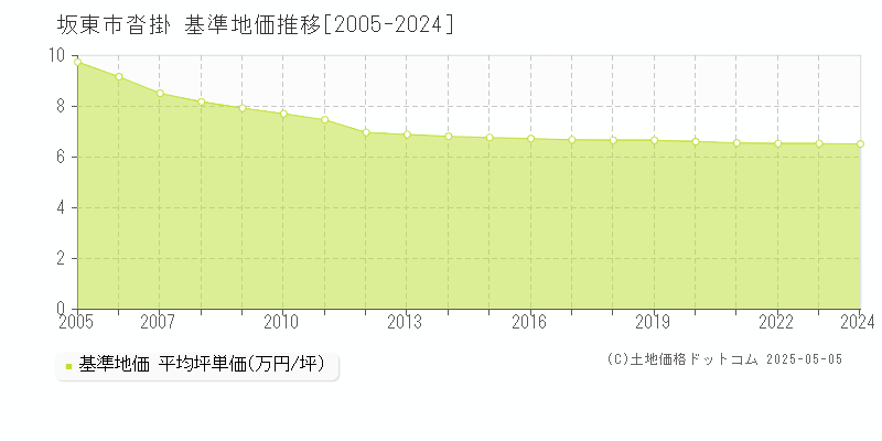 坂東市沓掛の基準地価推移グラフ 