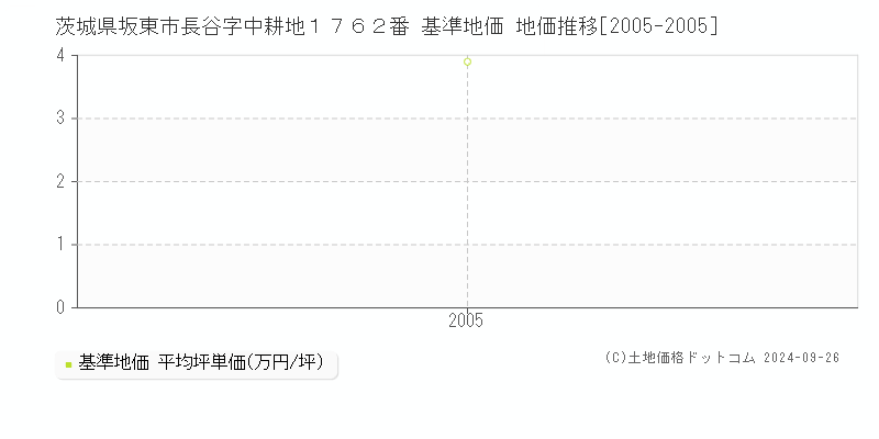 茨城県坂東市長谷字中耕地１７６２番 基準地価 地価推移[2005-2005]