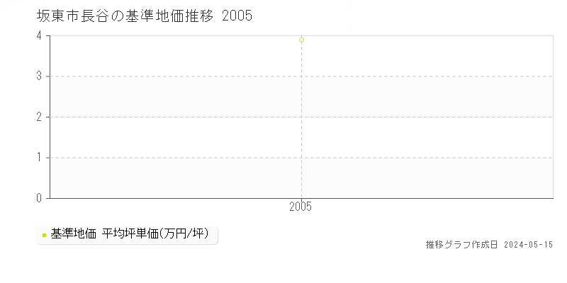 坂東市長谷の基準地価推移グラフ 