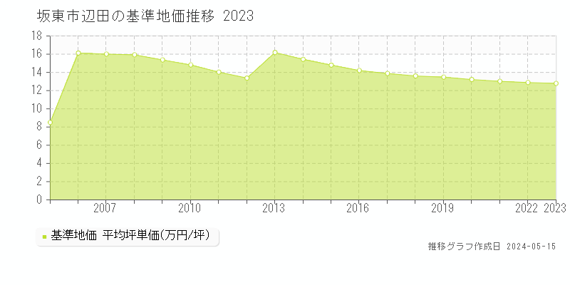坂東市辺田の基準地価推移グラフ 