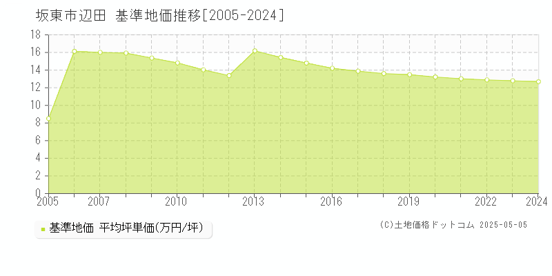 辺田(坂東市)の基準地価推移グラフ(坪単価)[2005-2024年]