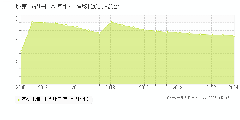 坂東市辺田の基準地価推移グラフ 