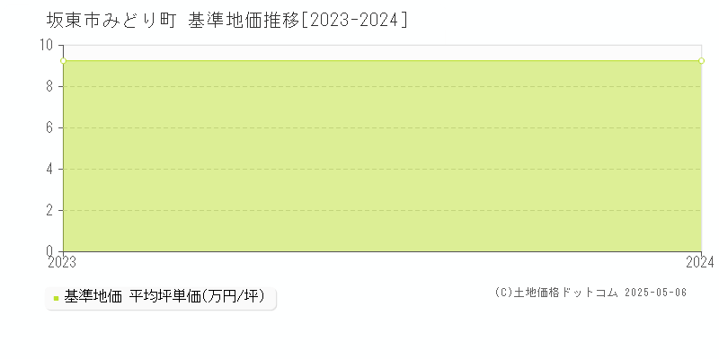 みどり町(坂東市)の基準地価推移グラフ(坪単価)[2023-2024年]