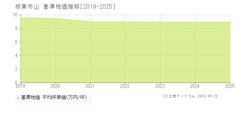 坂東市山の基準地価推移グラフ(坪単価)[2019-2025年]