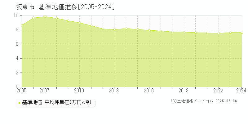坂東市(茨城県)の基準地価推移グラフ(坪単価)[2005-2024年]