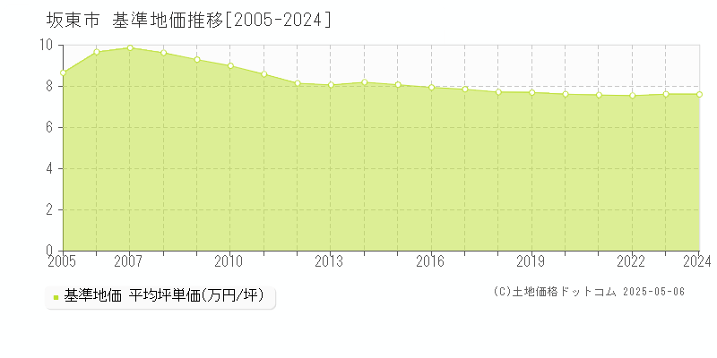 坂東市の基準地価推移グラフ 