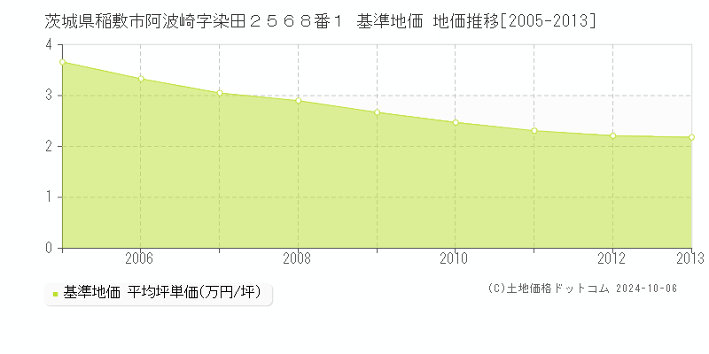 茨城県稲敷市阿波崎字染田２５６８番１ 基準地価 地価推移[2005-2013]